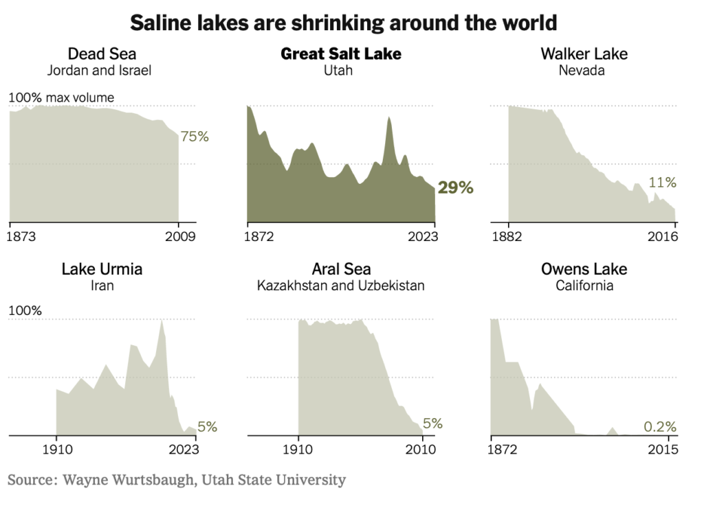 salt lakes shrinking graph